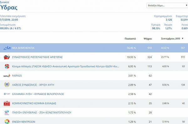 Εθνικές Εκλογές 2019. Τι ψήφισε η Ύδρα