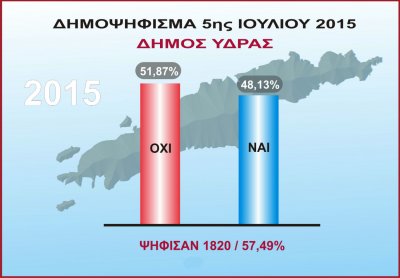Το ΟΧΙ με 51,87% υπερίσχυσε στην Ύδρα