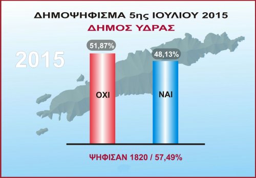 Το ΟΧΙ με 51,87% υπερίσχυσε στην Ύδρα