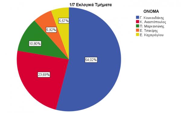 Ροή αποτελεσμάτων των δημοτικών εκλογών στην Ύδρα