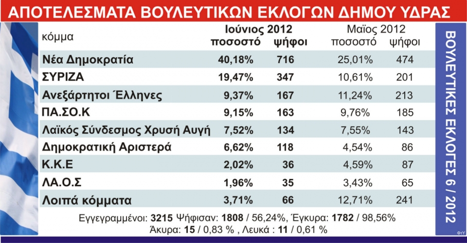 Αποτελέσματα εκλογών 17ης Ιουνίου 2012