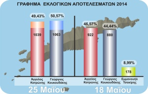 Τελικά συγκριτικά γραφήματα δημοτικών εκλογών Ύδρας
