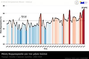 O φετινός Ιούλιος ήταν ο θερμότερος για την Ελλάδα στα χρονικά των καταγραφών